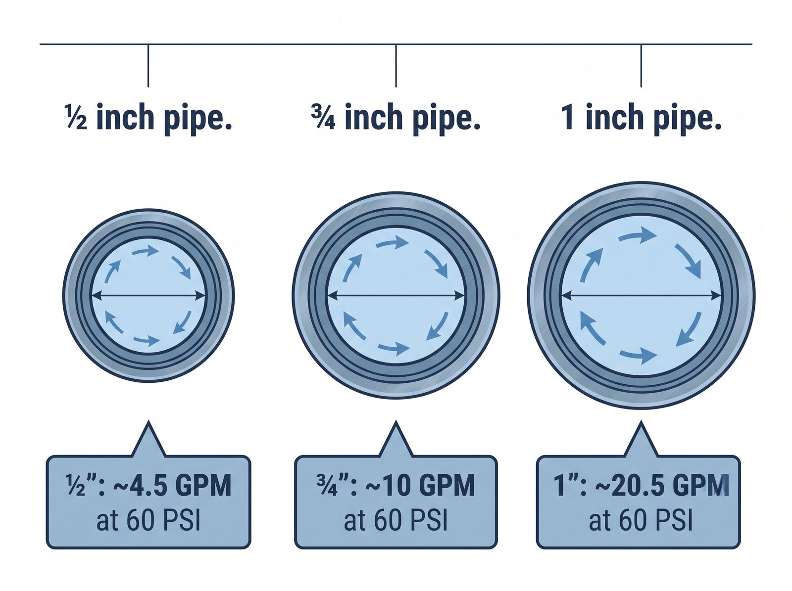 Cross-section diagram comparing GPM flow rates at 60 PSI for half-inch, three-quarter-inch, and one-inch pipes